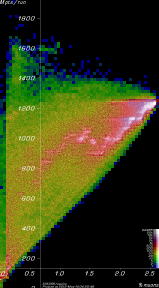 [Linac88MHz900MeV1 Mpts vs. yield plot]